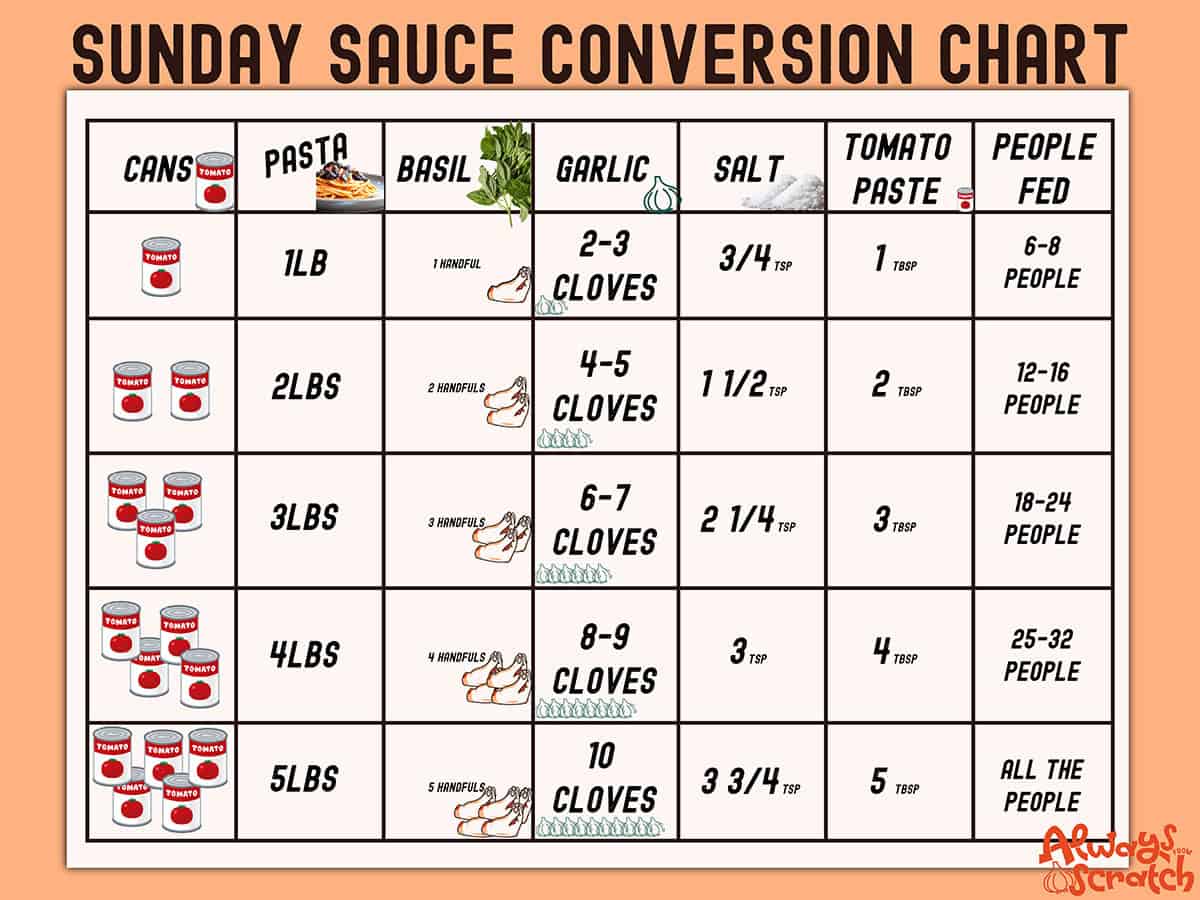 This is a conversion chart to help people easily scale the recipe up for more guests.