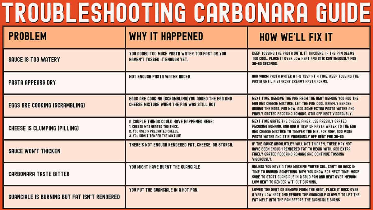 Guide for troubleshooting carbonara.