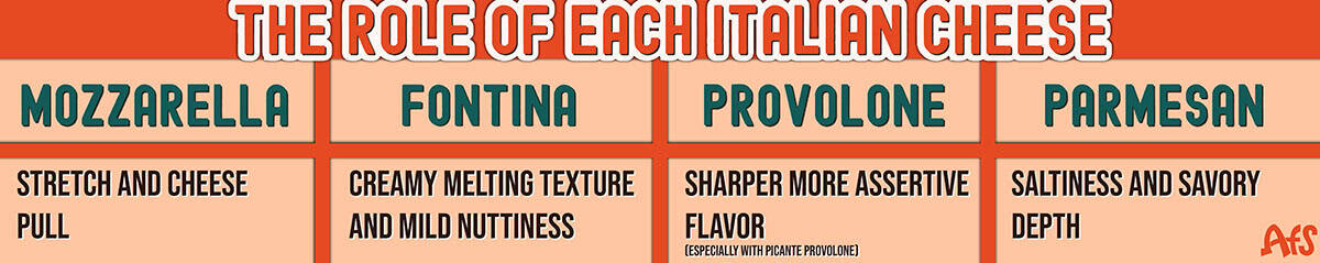 Chart showing the roles of four cheeses in Italian mac and cheese: mozzarella adds stretch, fontina adds creaminess, provolone adds sharper flavor, and Parmesan adds salty, savory depth.